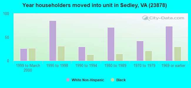 Year householders moved into unit in Sedley, VA (23878) 