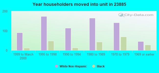 Year householders moved into unit in 23885 