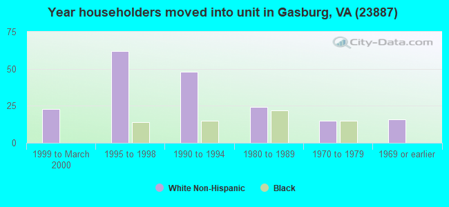 Year householders moved into unit in Gasburg, VA (23887) 
