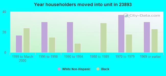 Year householders moved into unit in 23893 