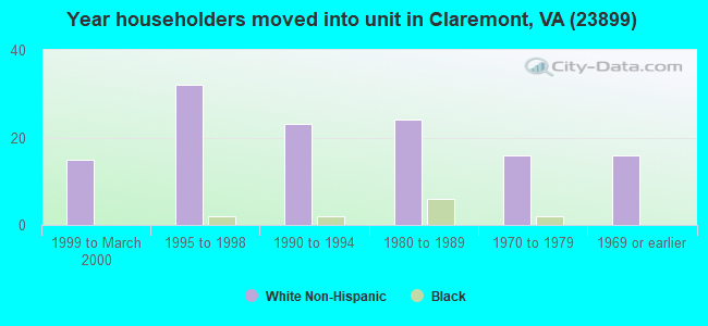 Year householders moved into unit in Claremont, VA (23899) 