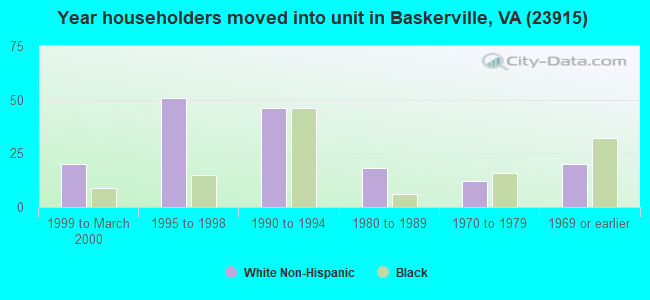 Year householders moved into unit in Baskerville, VA (23915) 