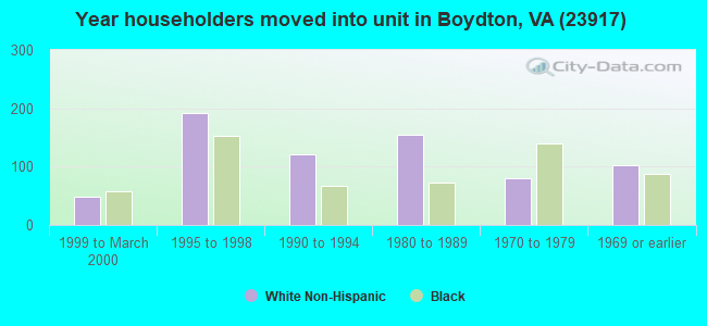 Year householders moved into unit in Boydton, VA (23917) 