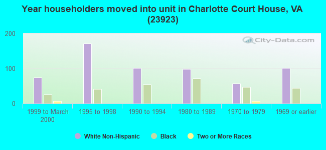 Year householders moved into unit in Charlotte Court House, VA (23923) 