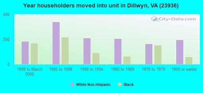 Year householders moved into unit in Dillwyn, VA (23936) 