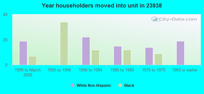 Year householders moved into unit in 23938 