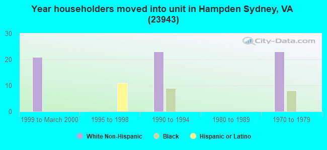 Year householders moved into unit in Hampden Sydney, VA (23943) 