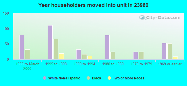 Year householders moved into unit in 23960 