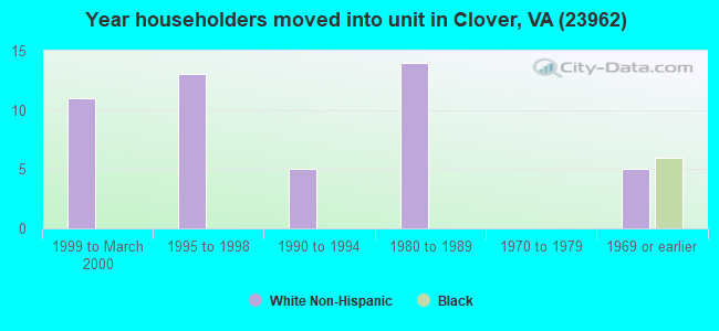 Year householders moved into unit in Clover, VA (23962) 