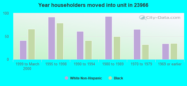 Year householders moved into unit in 23966 