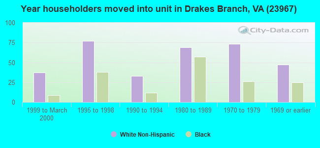 Year householders moved into unit in Drakes Branch, VA (23967) 