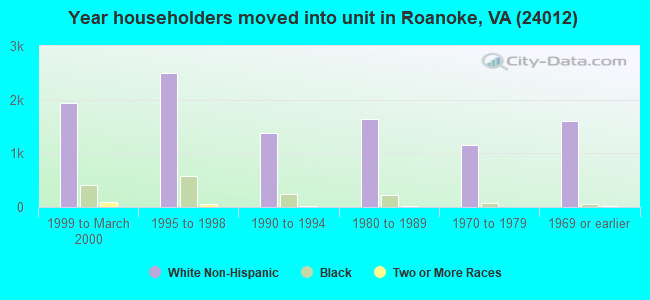 Year householders moved into unit in Roanoke, VA (24012) 