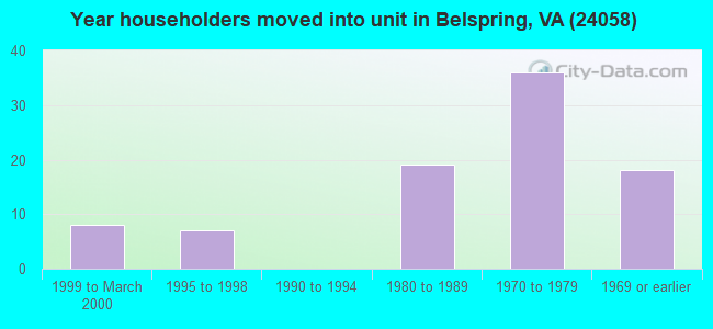 Year householders moved into unit in Belspring, VA (24058) 