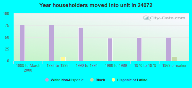 Year householders moved into unit in 24072 