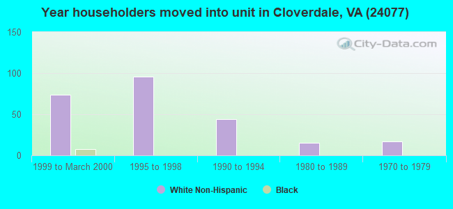 Year householders moved into unit in Cloverdale, VA (24077) 