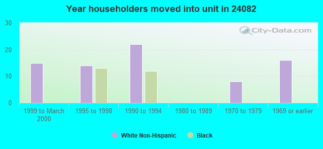 Year householders moved into unit in 24082 