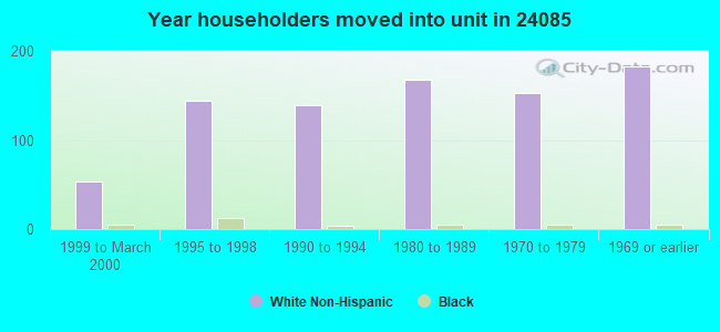 Year householders moved into unit in 24085 