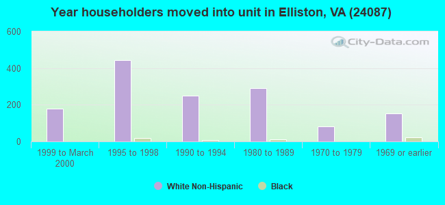 Year householders moved into unit in Elliston, VA (24087) 
