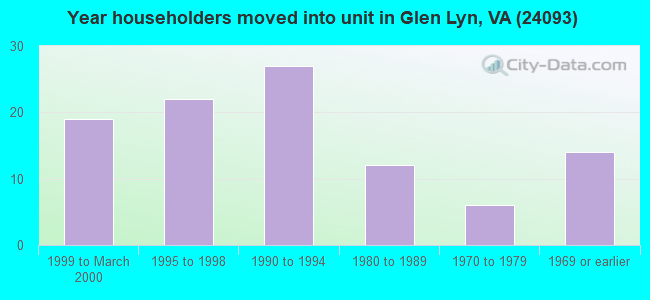 Year householders moved into unit in Glen Lyn, VA (24093) 