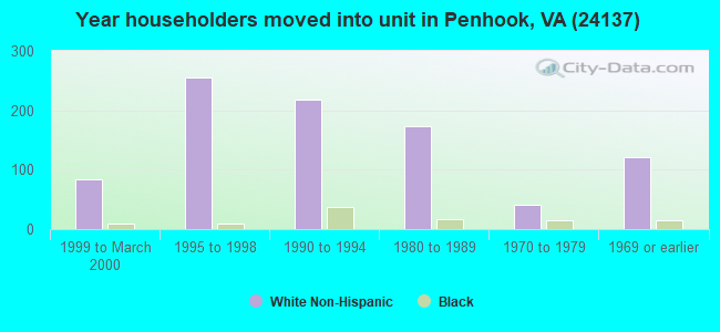 Year householders moved into unit in Penhook, VA (24137) 