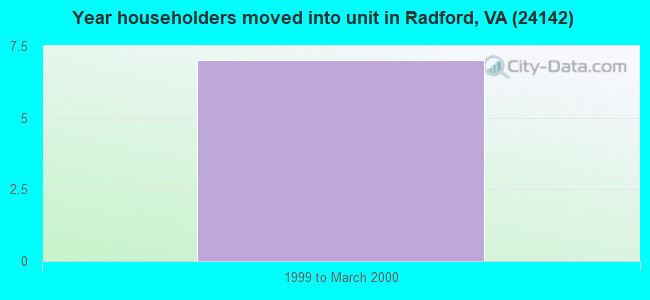 Year householders moved into unit in Radford, VA (24142) 