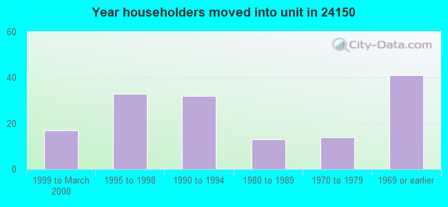 Year householders moved into unit in 24150 
