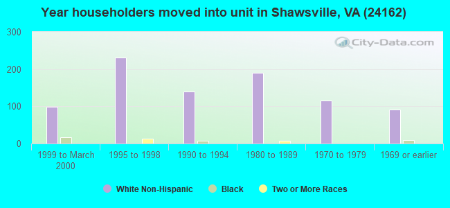 Year householders moved into unit in Shawsville, VA (24162) 