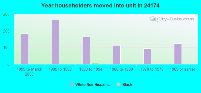 Year householders moved into unit in 24174 