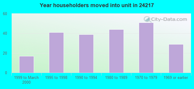 Year householders moved into unit in 24217 