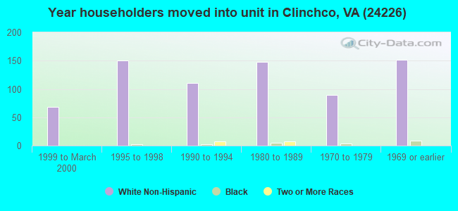 Year householders moved into unit in Clinchco, VA (24226) 