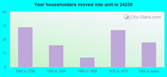 Year householders moved into unit in 24239 