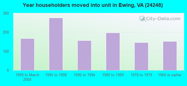 Year householders moved into unit in Ewing, VA (24248) 