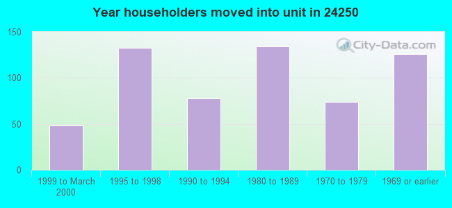 Year householders moved into unit in 24250 