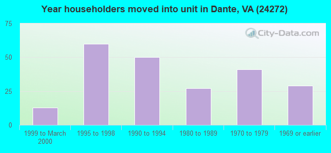 Year householders moved into unit in Dante, VA (24272) 