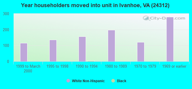 Year householders moved into unit in Ivanhoe, VA (24312) 