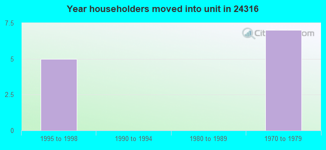 Year householders moved into unit in 24316 