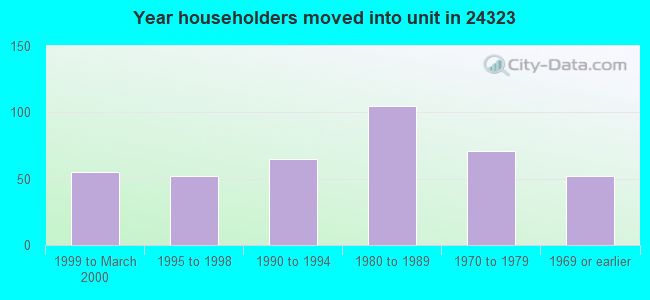 Year householders moved into unit in 24323 