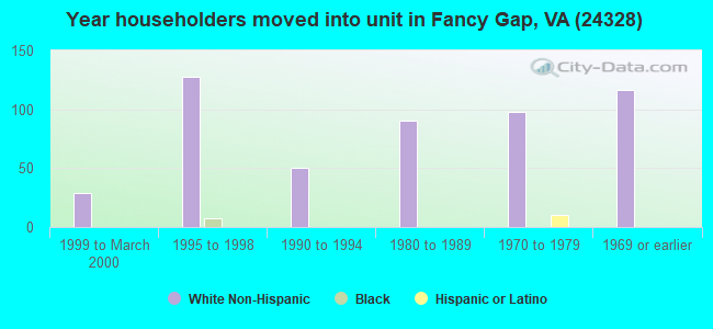 Year householders moved into unit in Fancy Gap, VA (24328) 