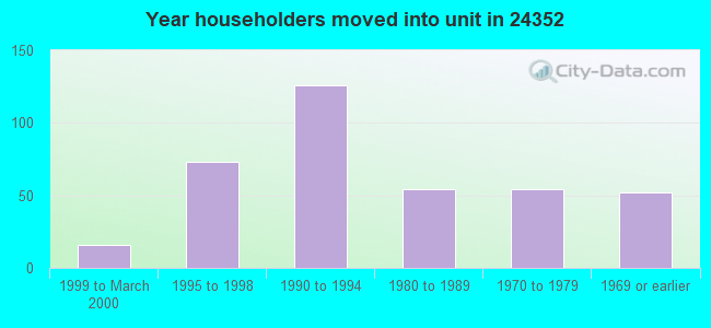 Year householders moved into unit in 24352 