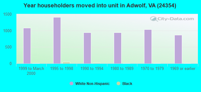 Year householders moved into unit in Adwolf, VA (24354) 