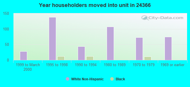 Year householders moved into unit in 24366 