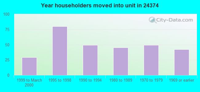 Year householders moved into unit in 24374 