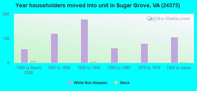 Year householders moved into unit in Sugar Grove, VA (24375) 