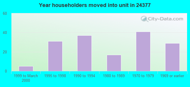 Year householders moved into unit in 24377 