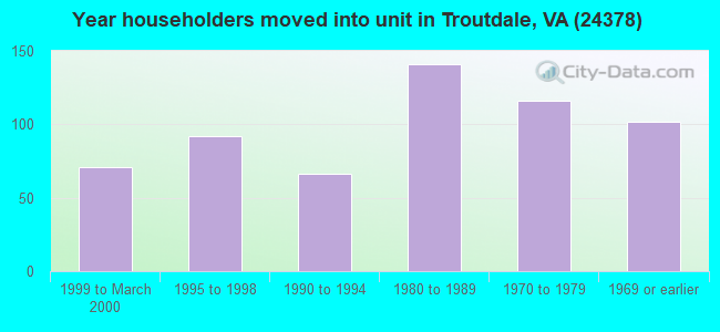 Year householders moved into unit in Troutdale, VA (24378) 