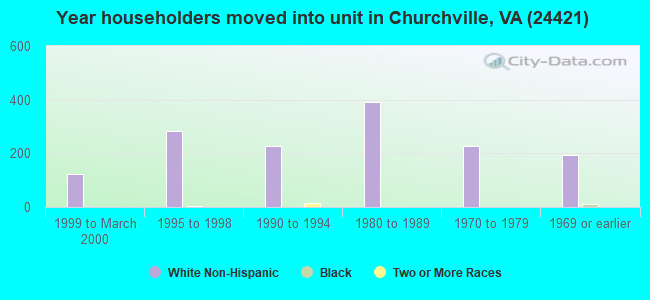 Year householders moved into unit in Churchville, VA (24421) 