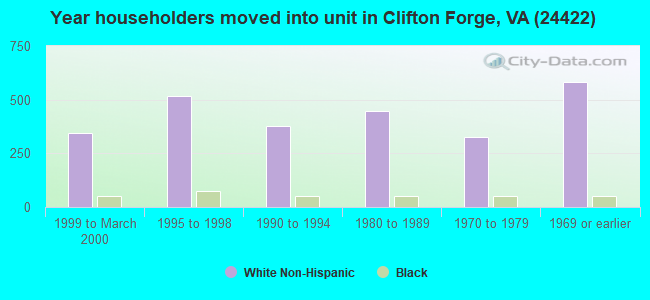 Year householders moved into unit in Clifton Forge, VA (24422) 