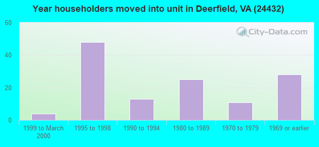 Year householders moved into unit in Deerfield, VA (24432) 