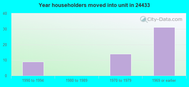 Year householders moved into unit in 24433 