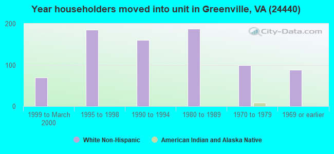 Year householders moved into unit in Greenville, VA (24440) 